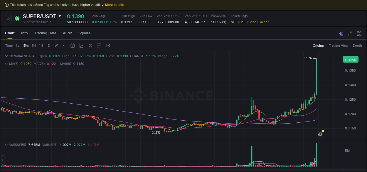 Crypto market update: SUPER pump on Binance, 20 April 2026, 07:50