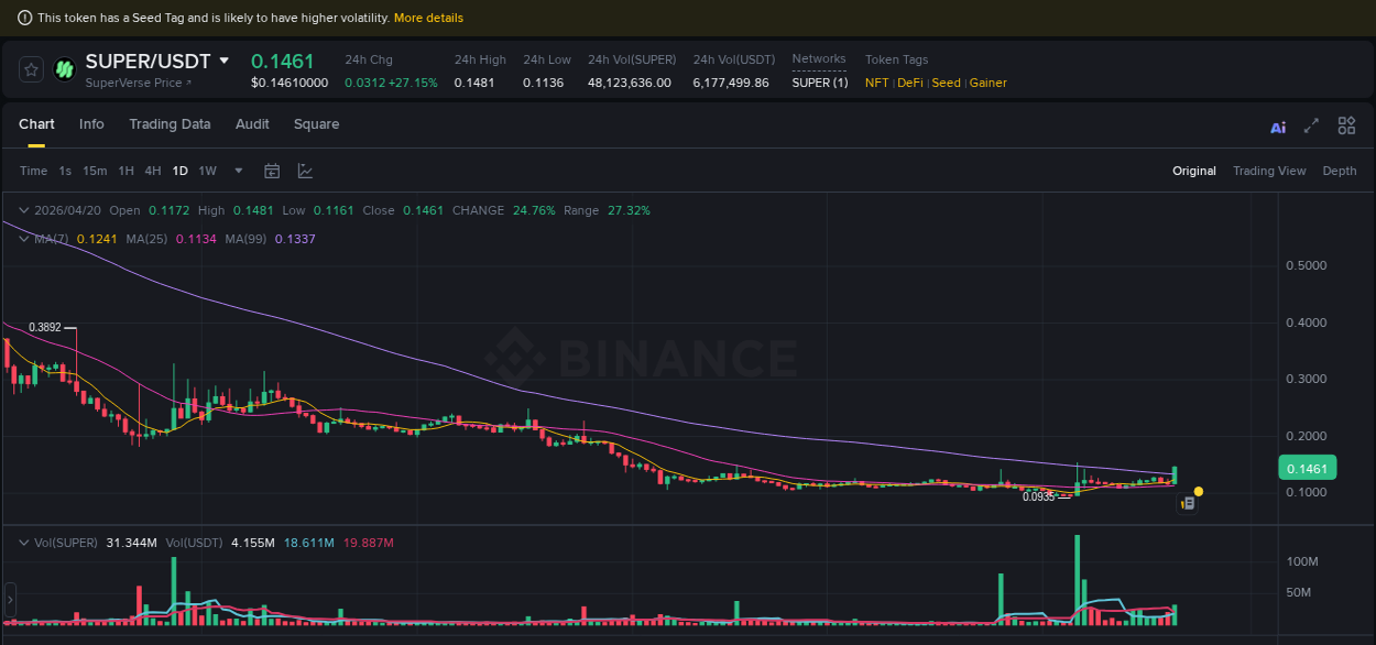 Binance pump data for SUPER at 20 April 2026, 07:52
