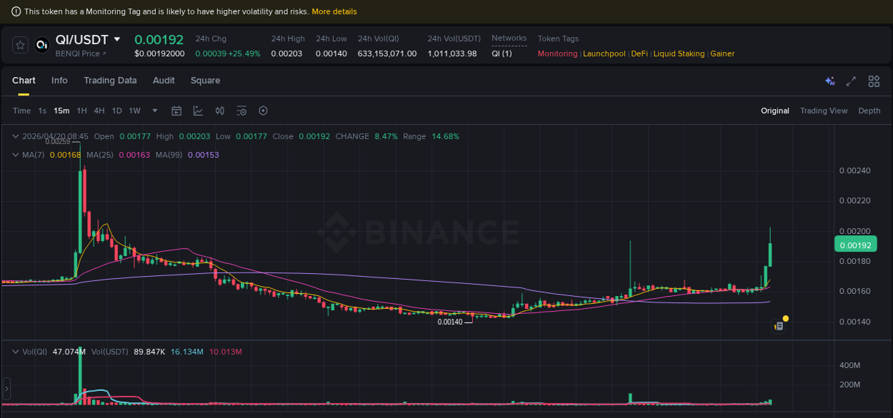 Real-time report of QI pump on Binance, 20 April 2026, 08:46