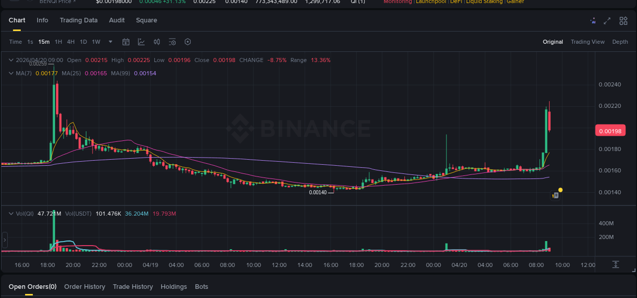 Crypto trading report: QI pump on Binance, 20 April 2026, 08:58