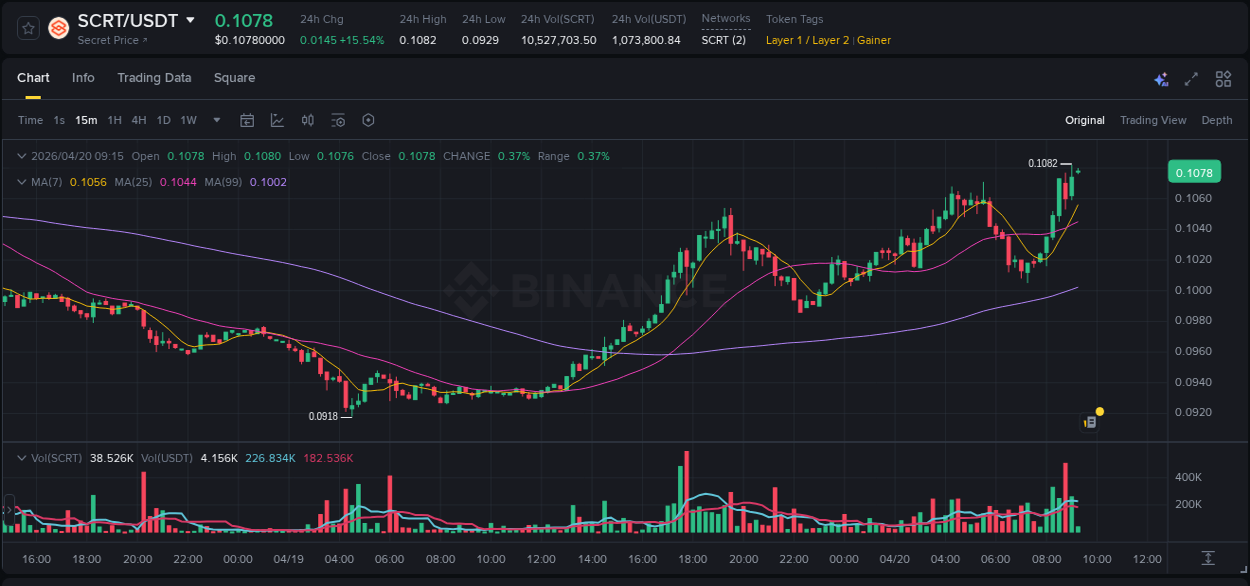 Binance exchange pump report for SCRT, 20 April 2026, 09:11
