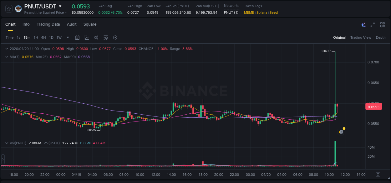 Crypto pump analytics for PNUT on Binance, 20 April 2026, 10:50