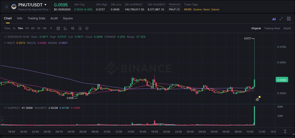 Market movement report: PNUT on Binance at 20 April 2026, 10:50