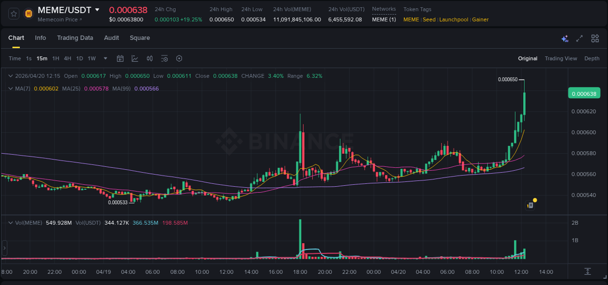 Analysis of MEME pump activity on Binance at 20 April 2026, 12:23