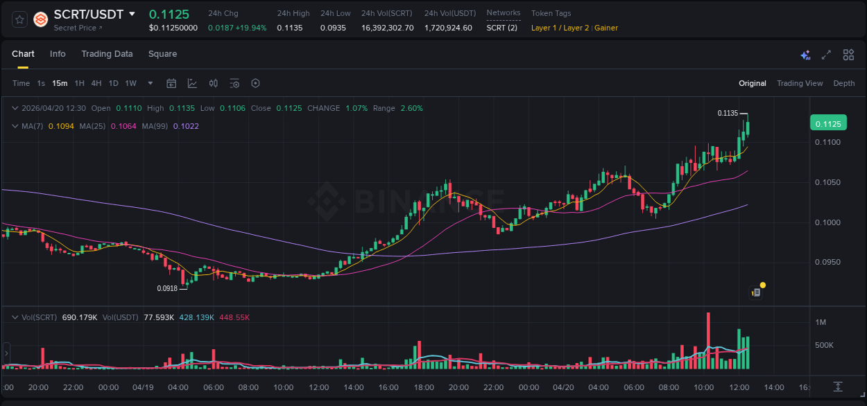 SCRT trading report showing pump trends on Binance, 20 April 2026, 12:24