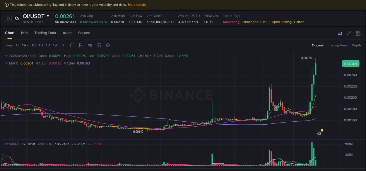 Binance pump overview for QI, captured at 20 April 2026, 15:01