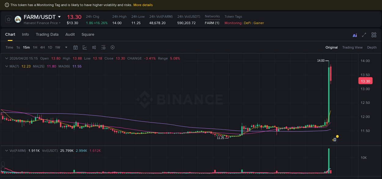Detailed analysis of FARM's price surge on Binance, 20 April 2026, 15:15