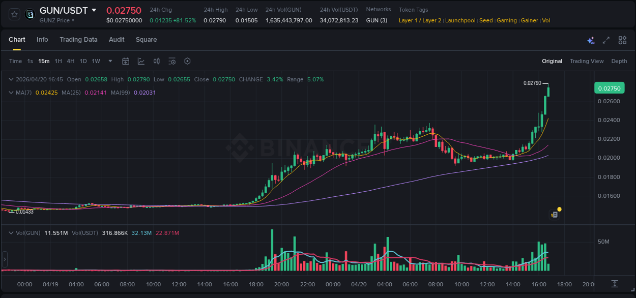 Crypto market report: GUN pump on Binance, 20 April 2026, 16:45