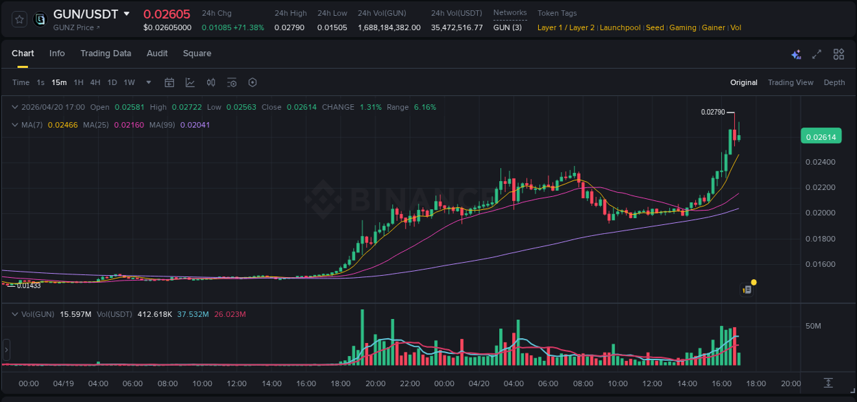 Binance trading data for GUN pump, 20 April 2026, 16:47