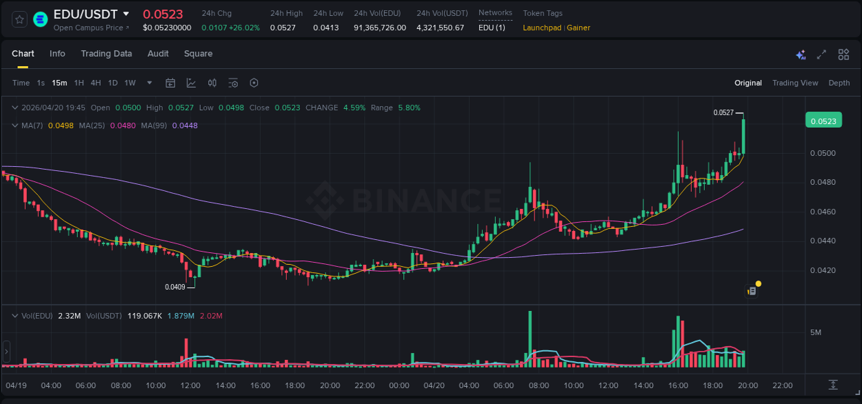 Market trend analysis: EDU pump on Binance at 20 April 2026, 19:50