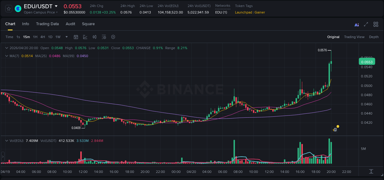 Trading data insight: EDU pump report from Binance, 20 April 2026, 19:59