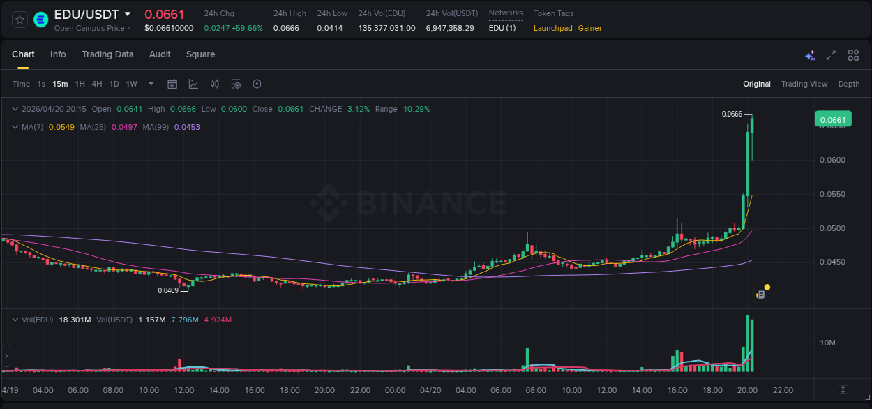 Crypto price movement update: EDU on Binance, 20 April 2026, 20:24