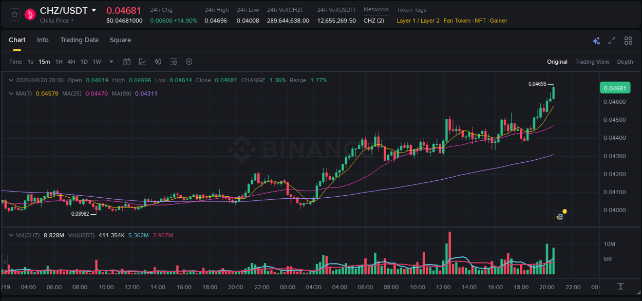 Binance pump statistics for CHZ at 20 April 2026, 20:41