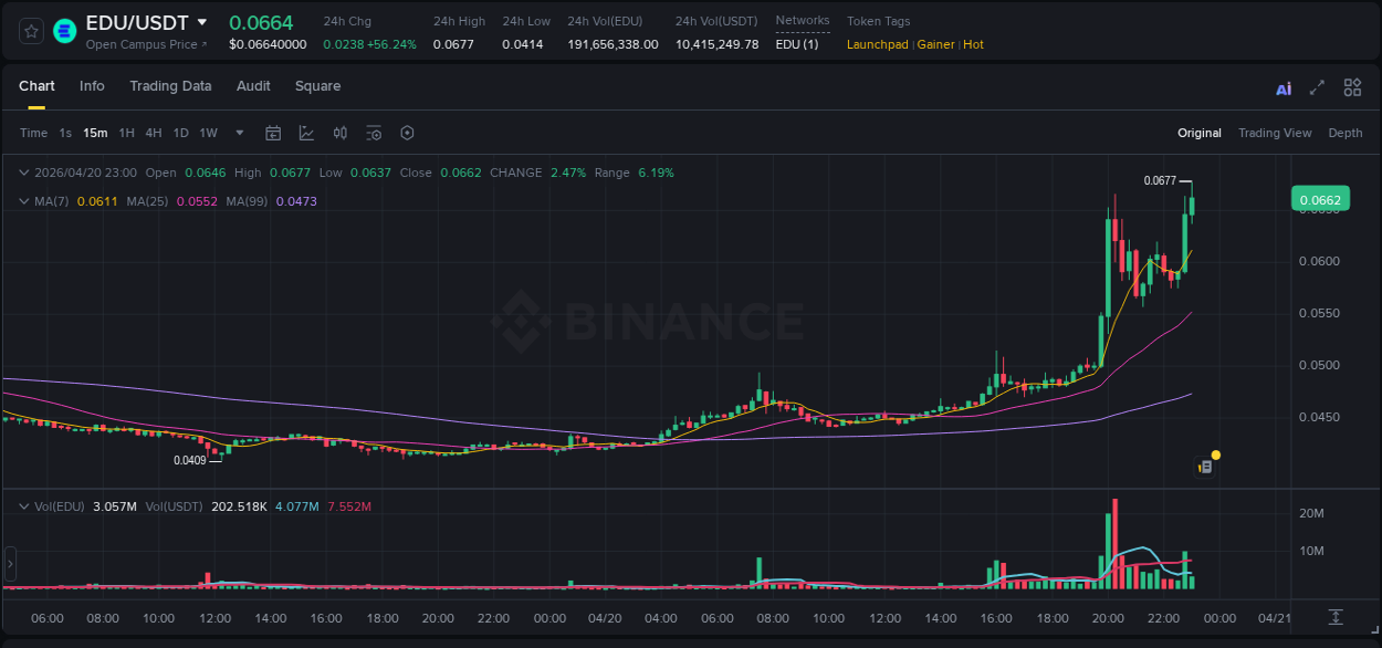 Live report of EDU pump on Binance, 20 April 2026, 23:01