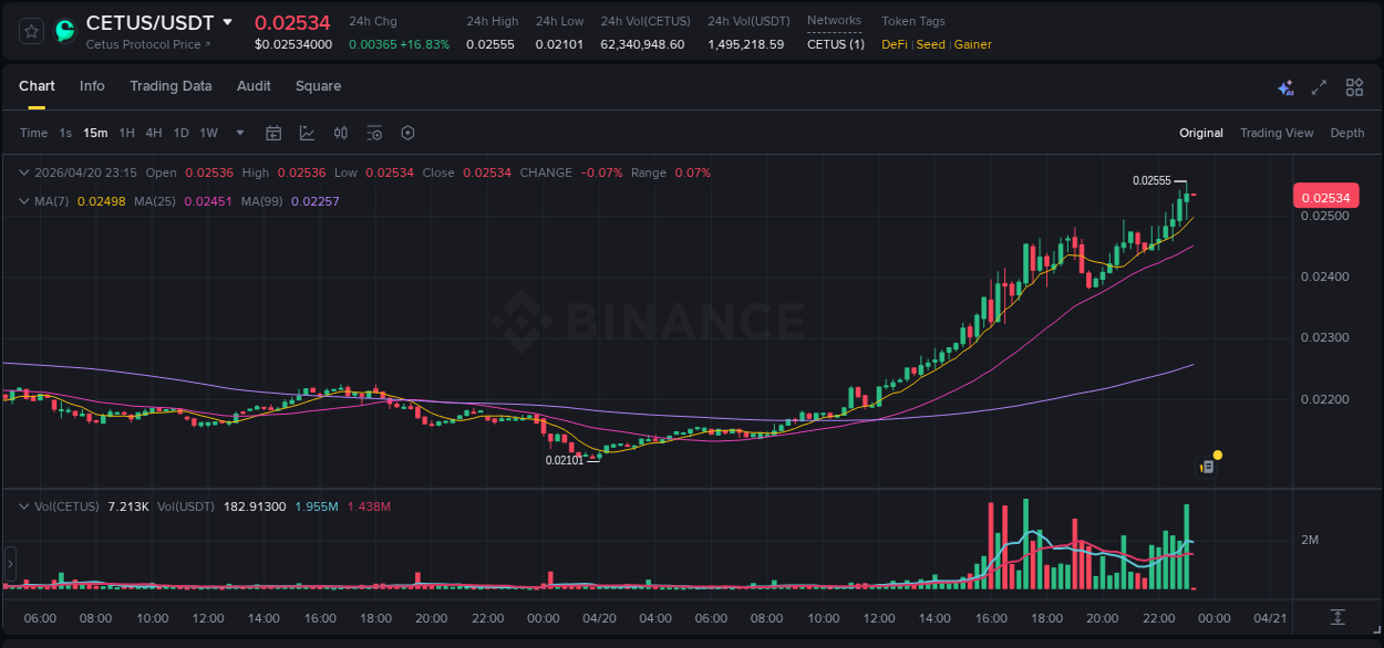 Crypto trading analysis: CETUS pump on Binance, 20 April 2026, 23:04