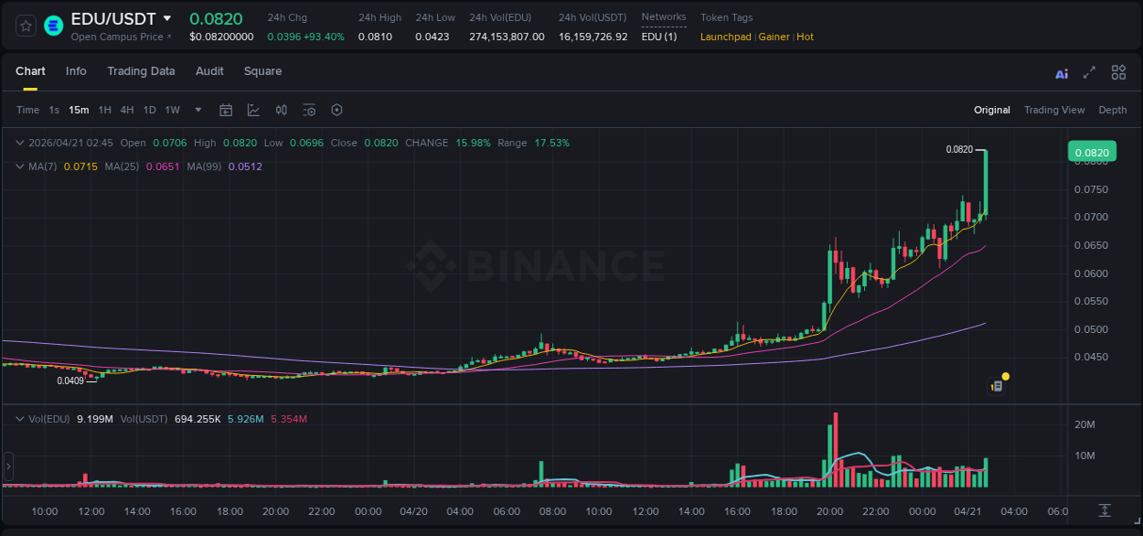 EDU price surge report from Binance, timestamp: 21 April 2026, 02:54