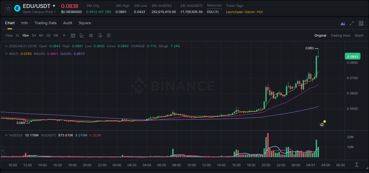 Binance pump report for EDU on 21 April 2026, 02:56