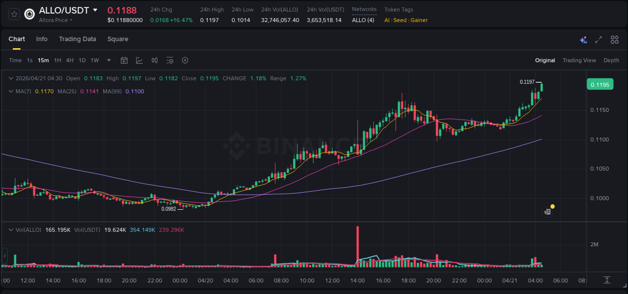 Detailed report of ALLO's pump on Binance at 21 April 2026, 04:40