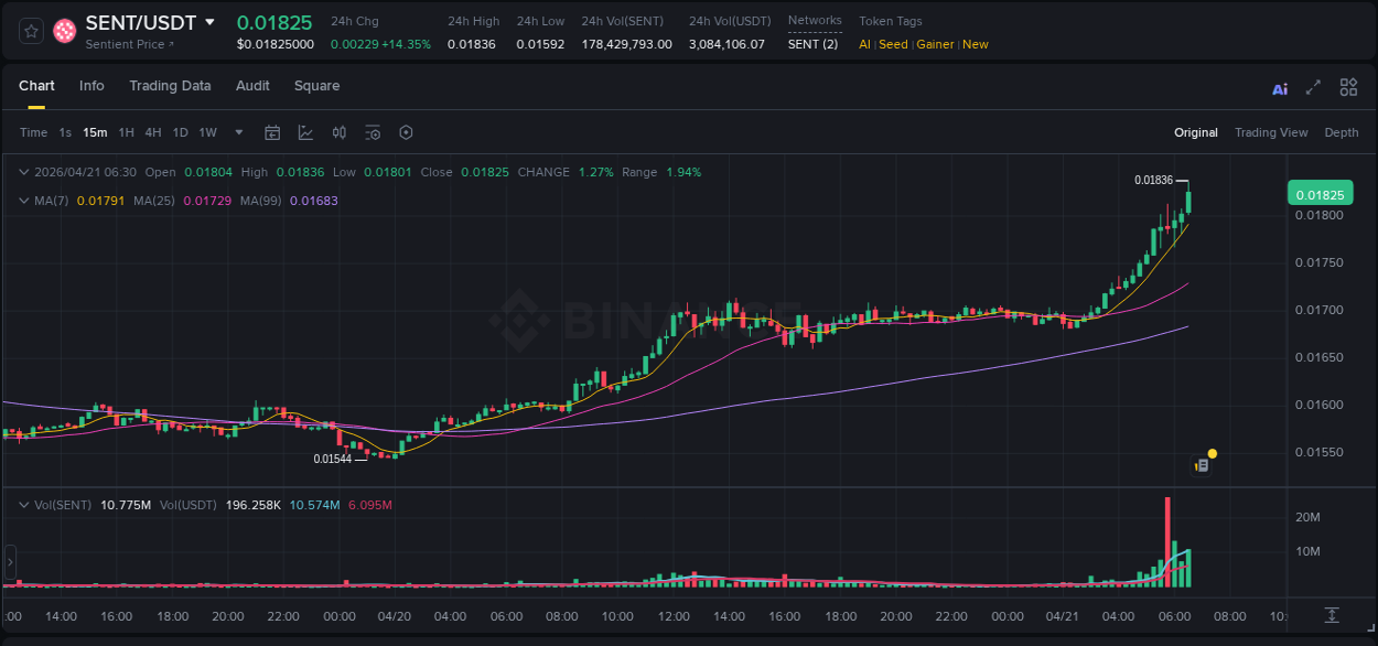 Market analysis: SENT pump on Binance at 21 April 2026, 06:37