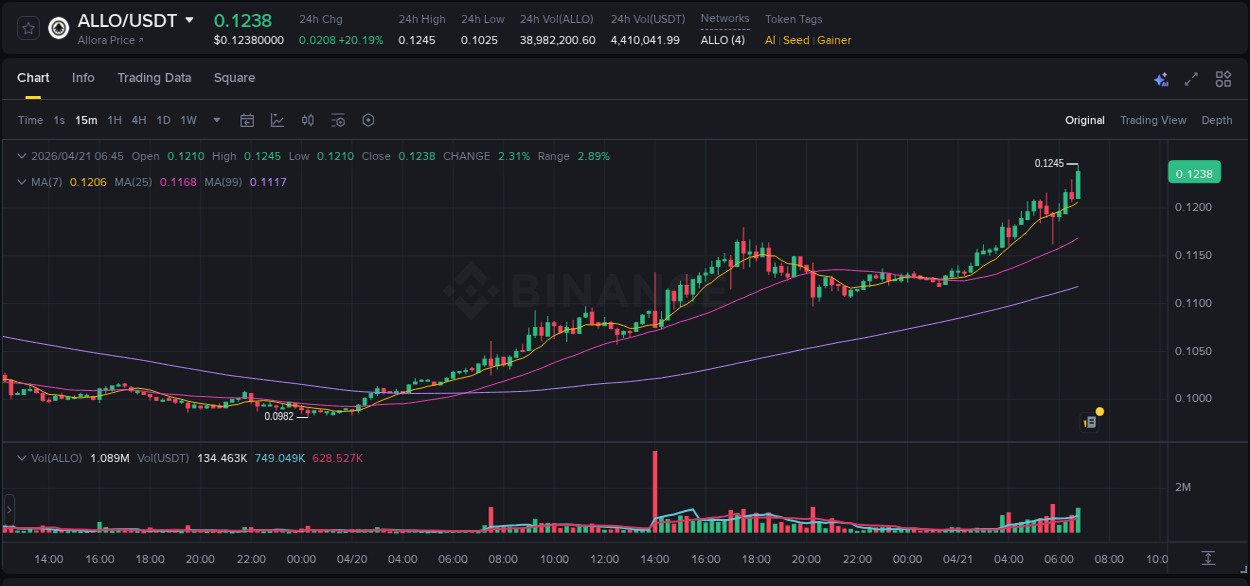 Trading insight: ALLO pump report from Binance, 21 April 2026, 06:52