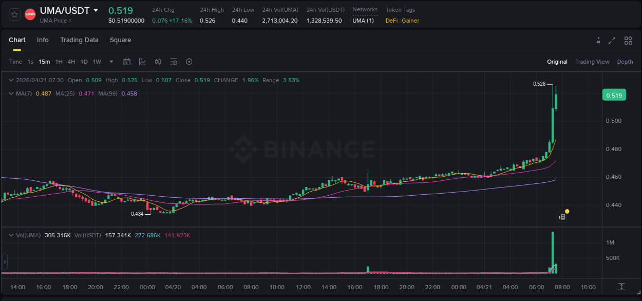 Crypto market update: UMA pump on Binance, 21 April 2026, 07:33