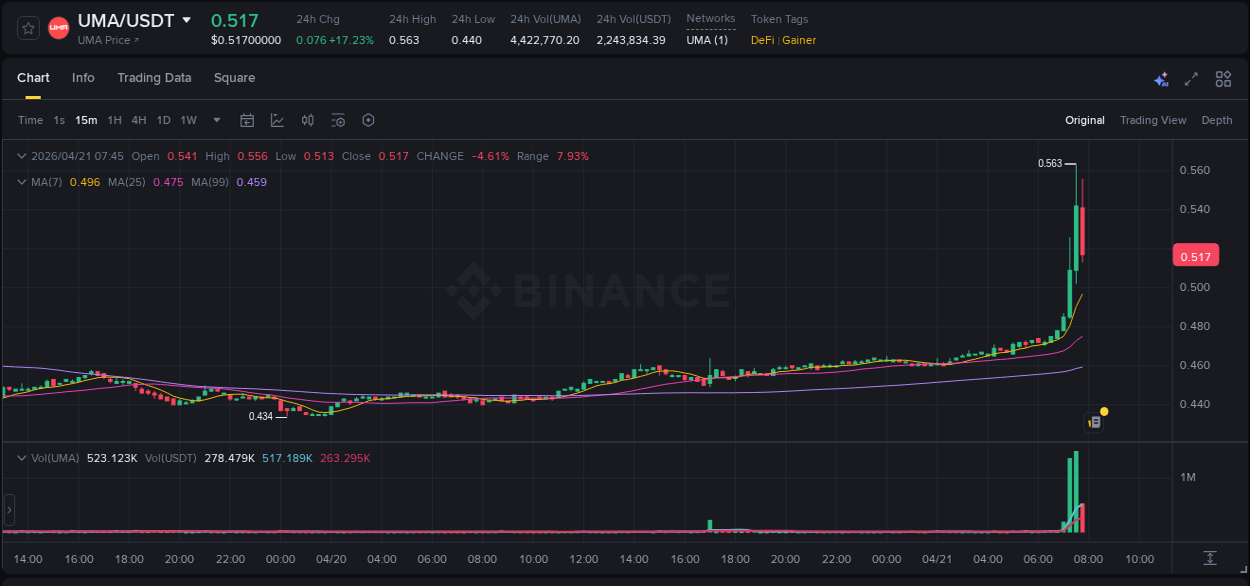 Binance pump data for UMA at 21 April 2026, 07:39