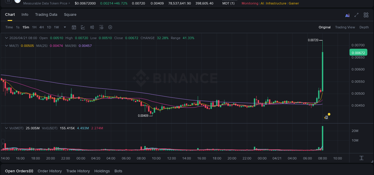 Real-time report of MDT pump on Binance, 21 April 2026, 08:08
