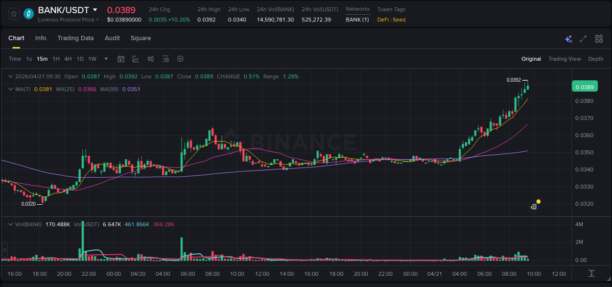 Binance exchange pump report for BANK, 21 April 2026, 09:34