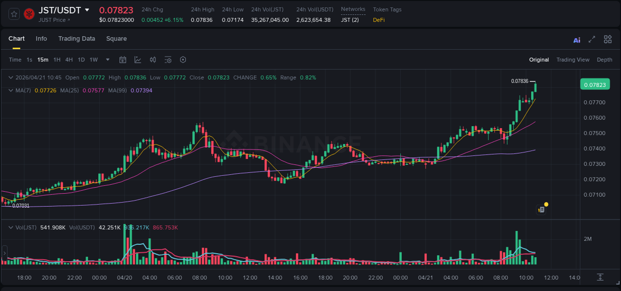 Market movement report: JST on Binance at 21 April 2026, 10:50