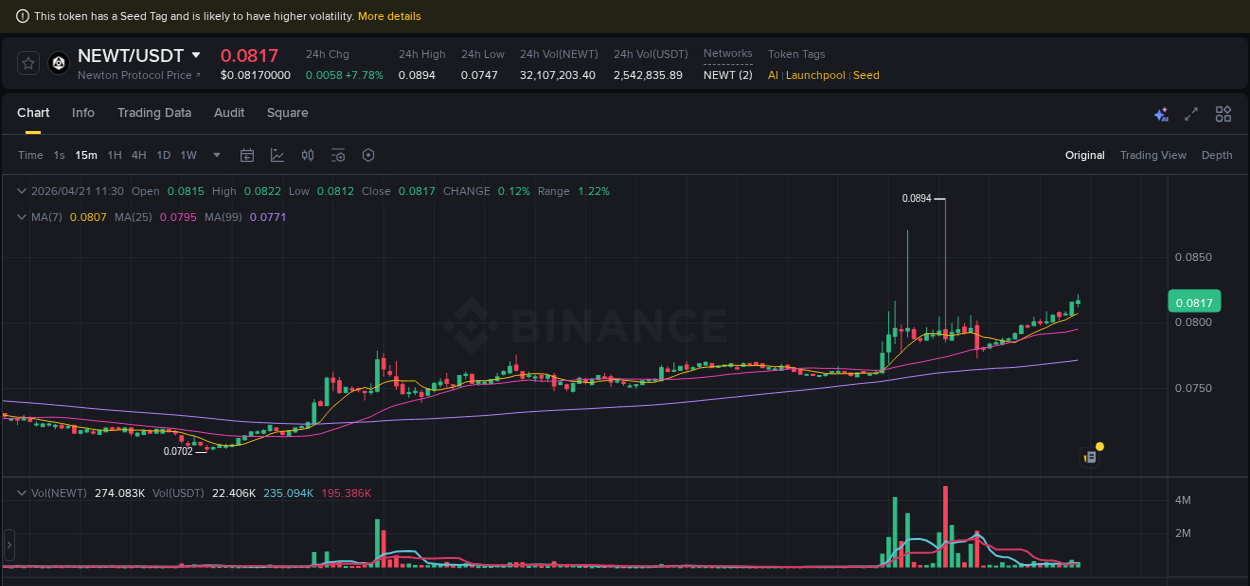 Crypto pump analytics for NEWT on Binance, 21 April 2026, 11:35