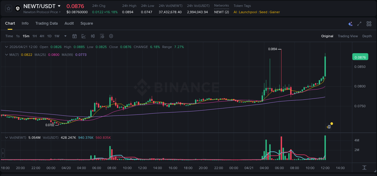 Analysis of NEWT pump activity on Binance at 21 April 2026, 12:07
