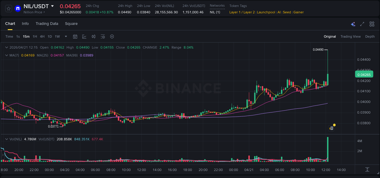 NIL trading report showing pump trends on Binance, 21 April 2026, 12:23
