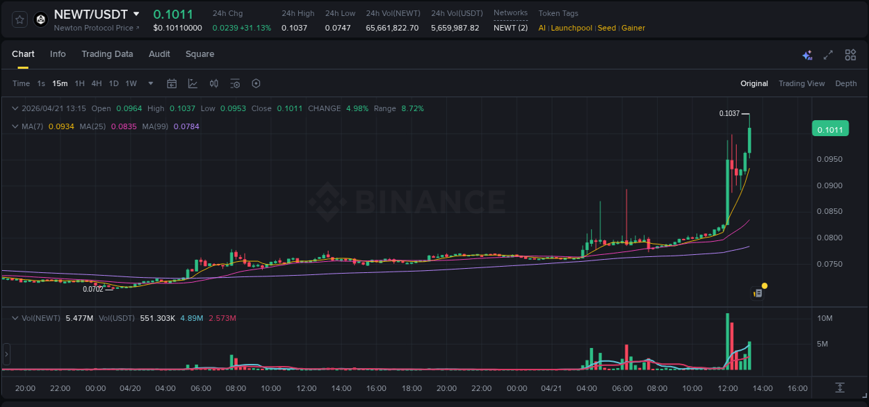 Binance pump overview for NEWT, captured at 21 April 2026, 13:21