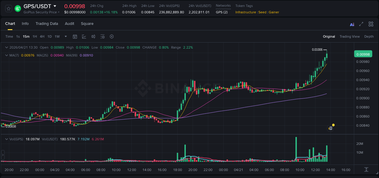 Detailed analysis of GPS's price surge on Binance, 21 April 2026, 13:38