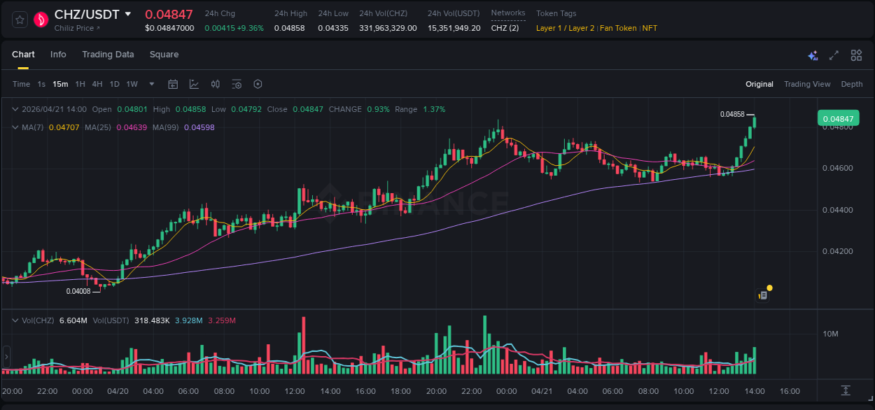 Crypto market report: CHZ pump on Binance, 21 April 2026, 14:07