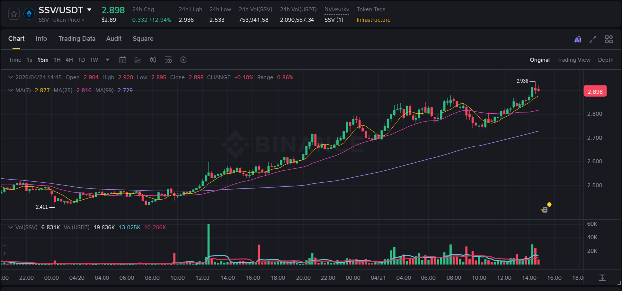 Market trend analysis: SSV pump on Binance at 21 April 2026, 14:34
