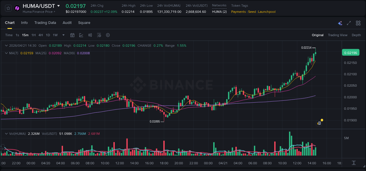 Binance trading data for HUMA pump, 21 April 2026, 14:34