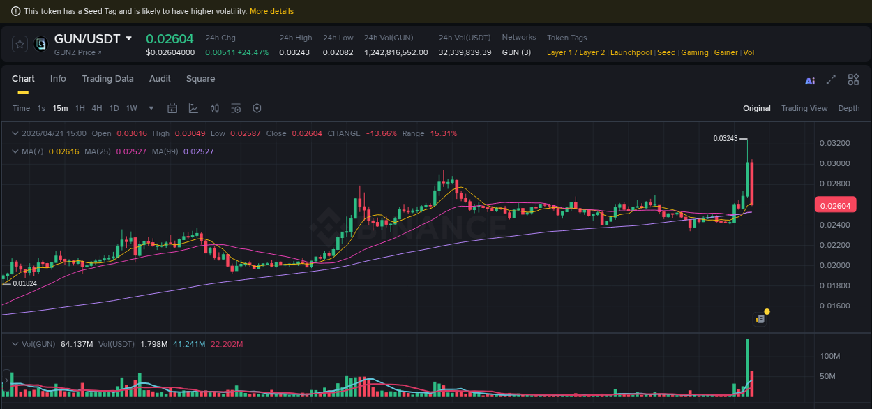 Trading data insight: GUN pump report from Binance, 21 April 2026, 14:53