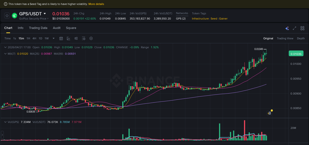 Crypto price movement update: GPS on Binance, 21 April 2026, 17:05