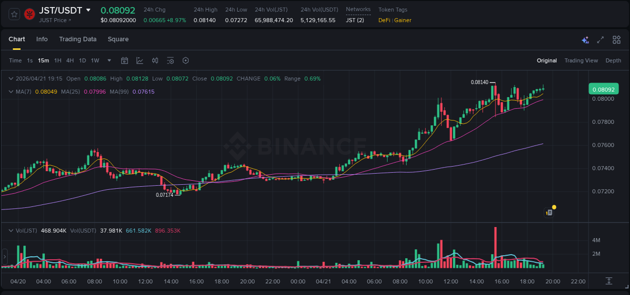 Binance pump statistics for JST at 21 April 2026, 19:20