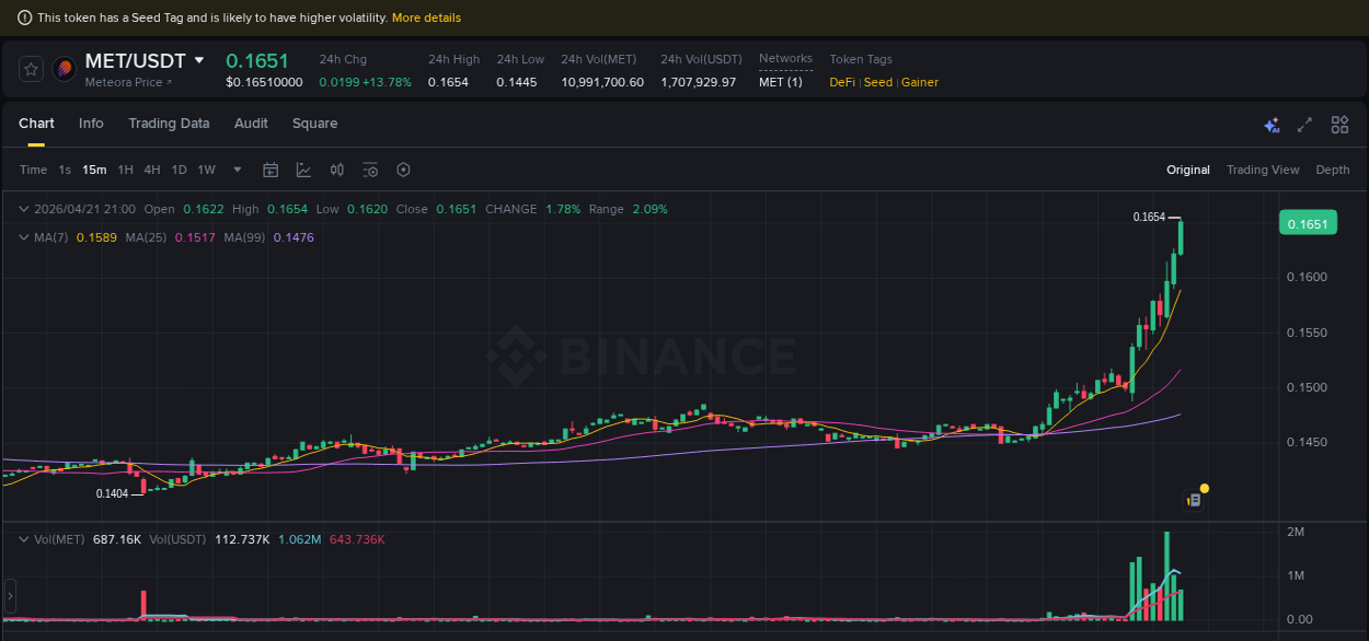 Live report of MET pump on Binance, 21 April 2026, 21:02
