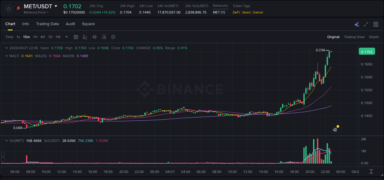 Crypto trading analysis: MET pump on Binance, 21 April 2026, 22:45