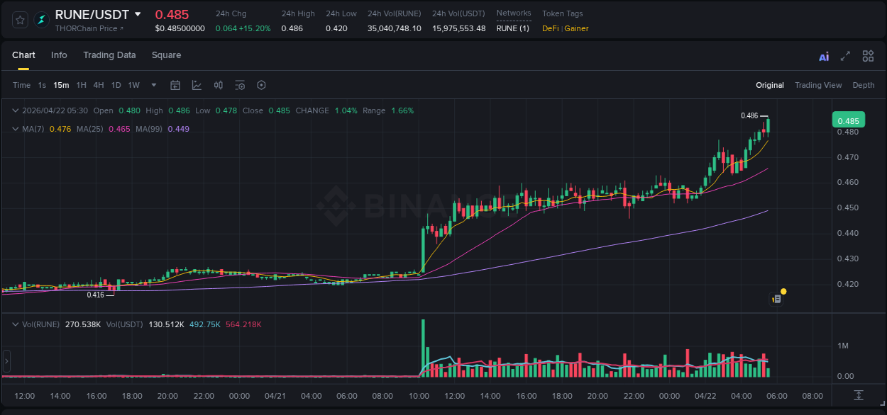 Binance pump data for RUNE at 22 April 2026, 05:36