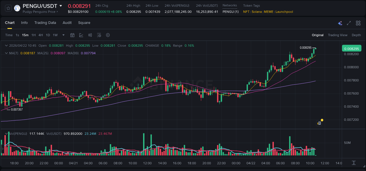 Analysis of PENGU pump activity on Binance at 22 April 2026, 10:44