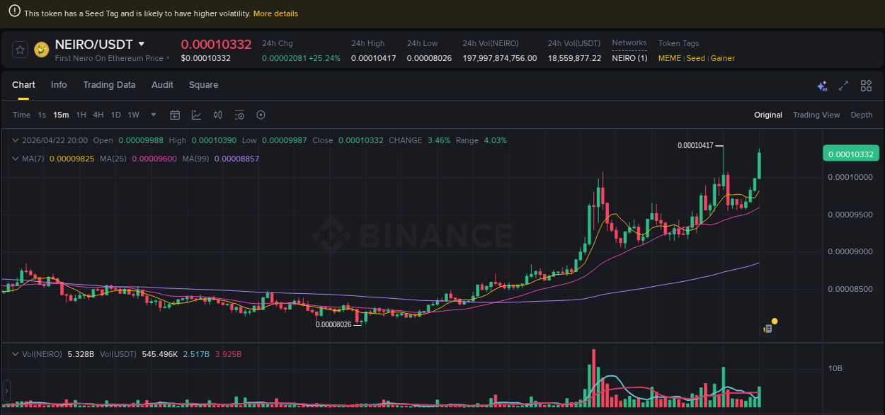 Binance trading data for NEIRO pump, 22 April 2026, 20:11