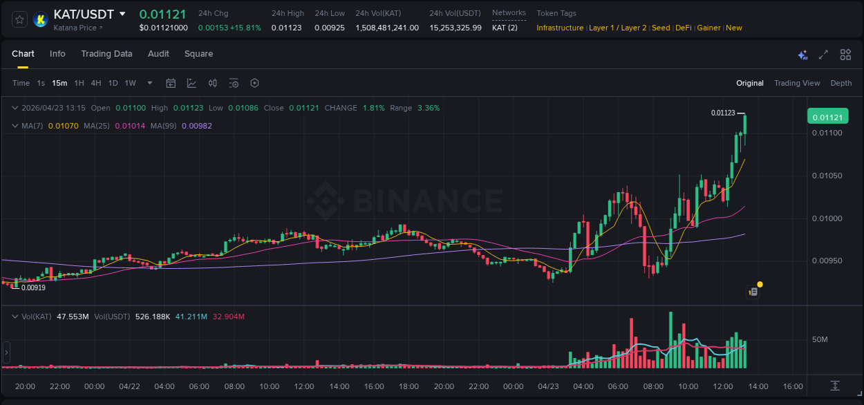 Crypto market update: KAT pump on Binance, 23 April 2026, 13:24