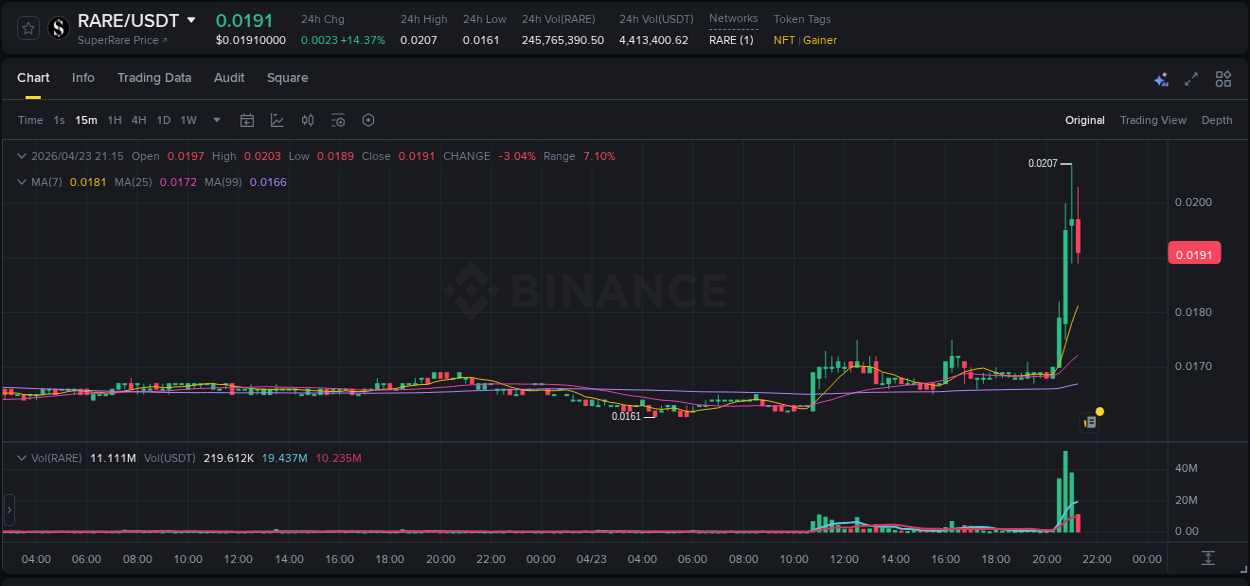 Live report of RARE pump on Binance, 23 April 2026, 21:01