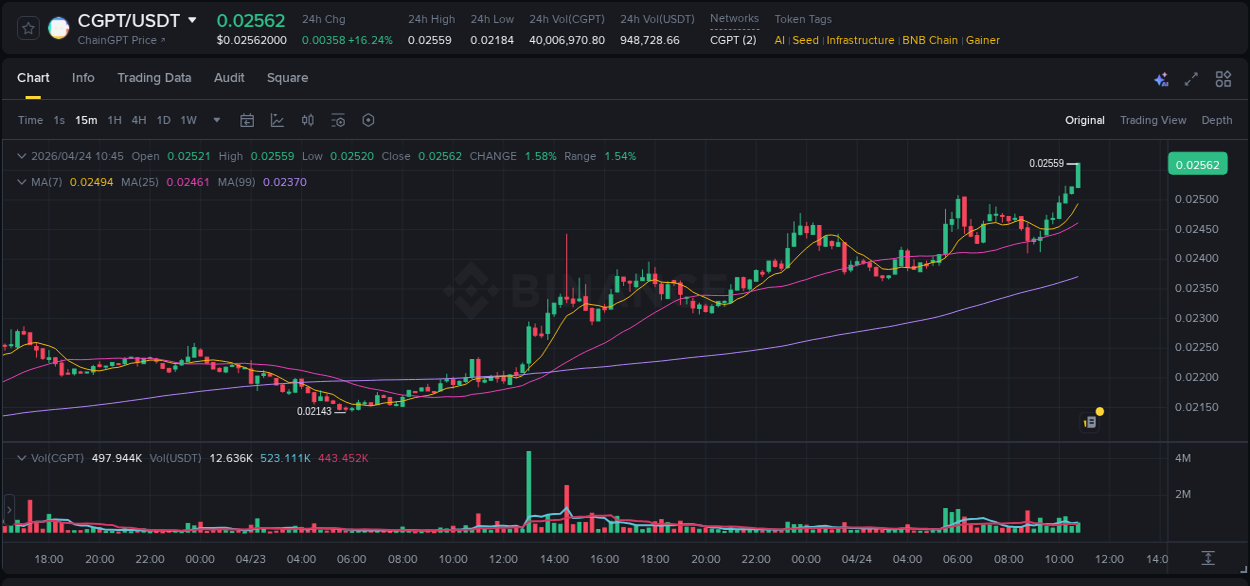 Binance trading report for CGPT pump, 24 April 2026, 10:47