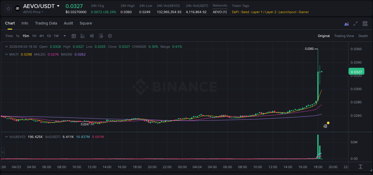 Binance pump statistics for AEVO at 24 April 2026, 18:07