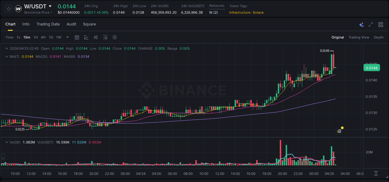 Binance pump report for W on 25 April 2026, 02:27